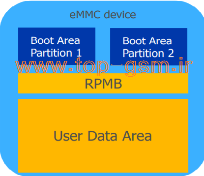 eMMC Security