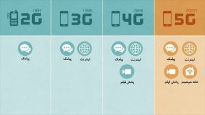 تفاوت 2g ، 3g ، 4g ، 5g و LTE در چیست؟؟
