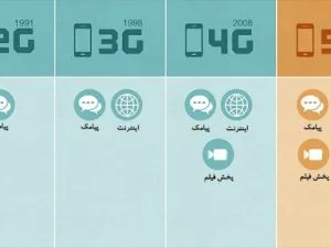 تفاوت 2g ، 3g ، 4g ، 5g و  LTE در چیست؟؟