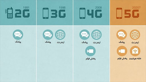 تفاوت 2g ، 3g ، 4g ، 5g و  LTE در چیست؟؟